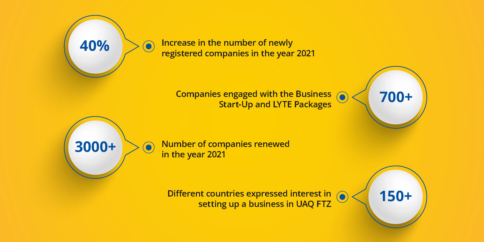 UAQ FTZ marks a significant growth of 40% percent in 2021